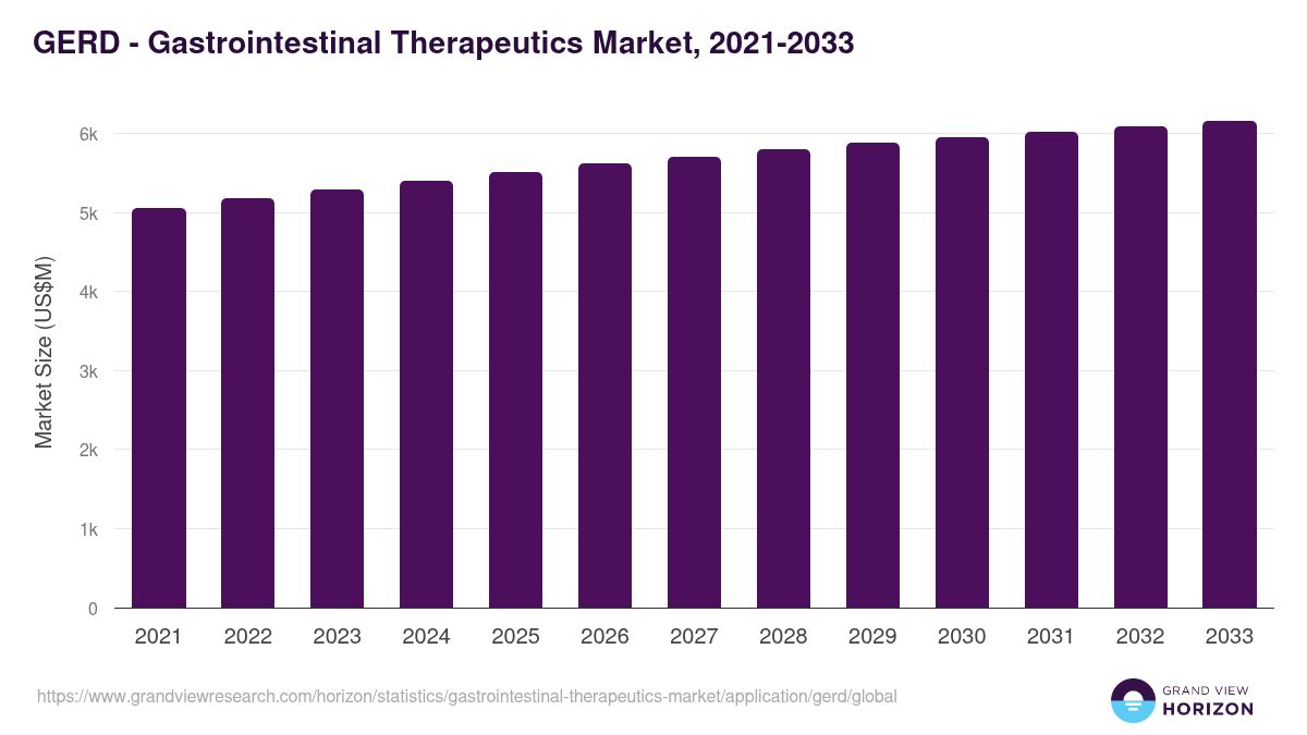 GERD - Gastrointestinal Therapeutics Market, 2021-2033 (US$M)