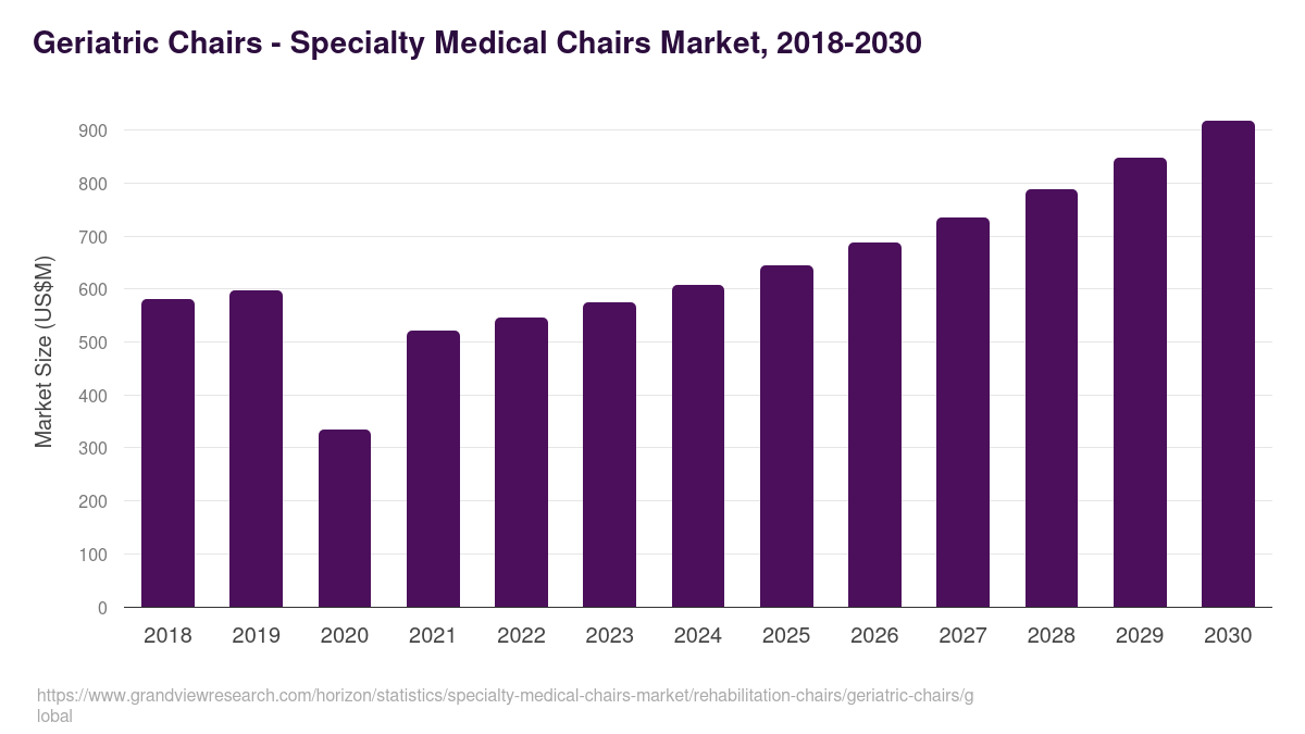 Geriatric Chairs - Specialty Medical Chairs Market Statistics, 2018-2030 (US$M)