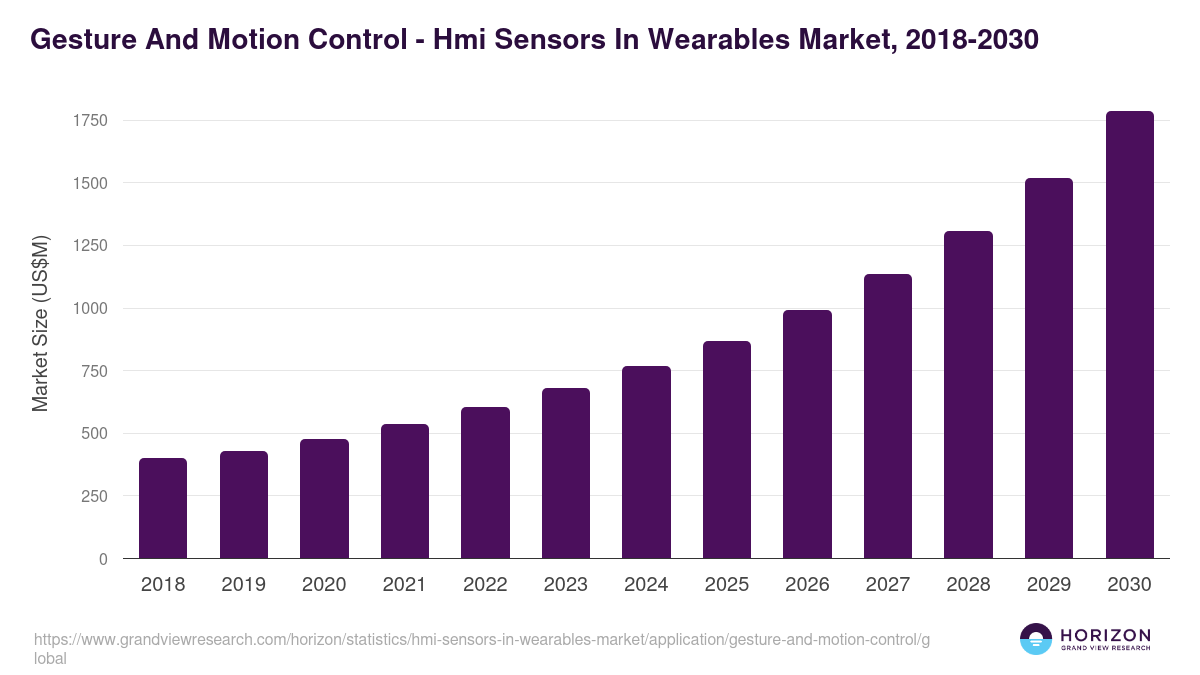 Gesture And Motion Control - Hmi Sensors In Wearables Market Statistics, 2018-2030 (US$M)