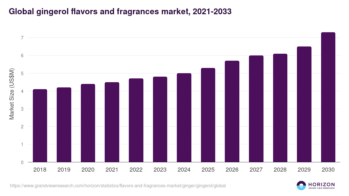 Global gingerol flavors and fragrances market statistics, 2021-2033 (US$M)
