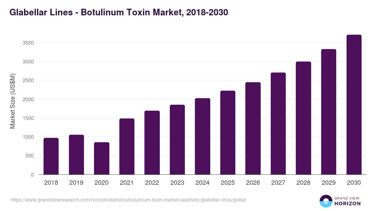 Glabellar Lines - Botulinum Toxin Market, 2021-2033 (US$M)