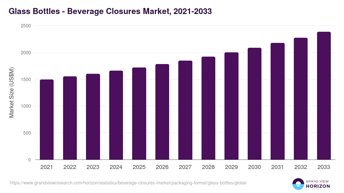 Glass Bottles - Beverage Closures Market, 2021-2033 (US$M)