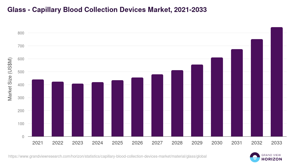 Glass - Capillary Blood Collection Devices Market, 2021-2033 (US$M)