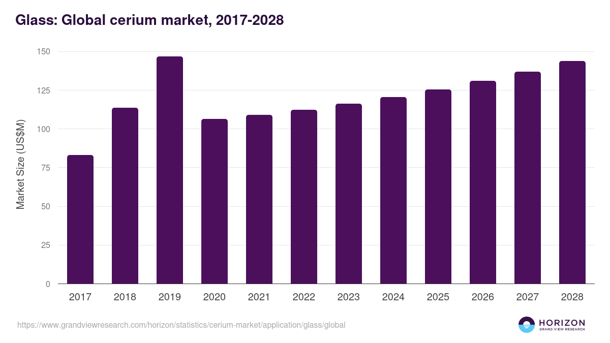 Glass: Global cerium market statistics, 2017-2028 (US$M)