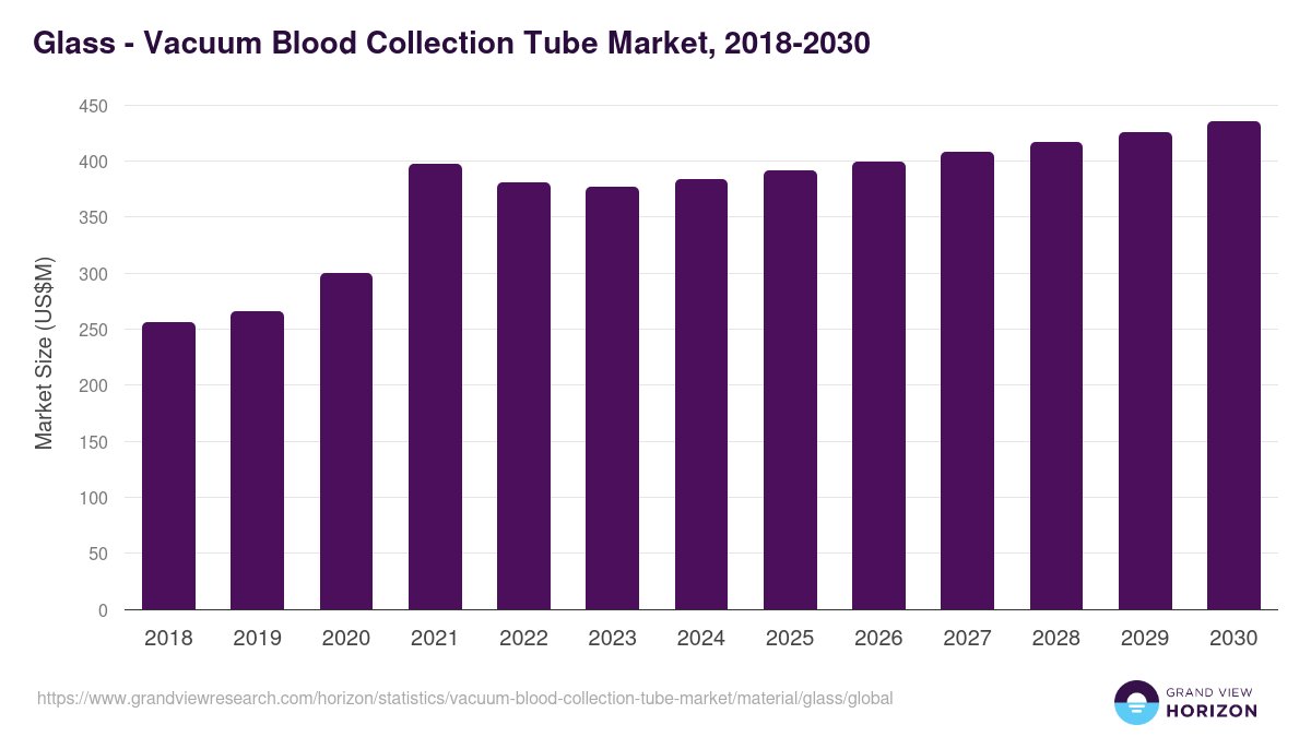 Glass - Vacuum Blood Collection Tube Market, 2018-2030 (US$M)