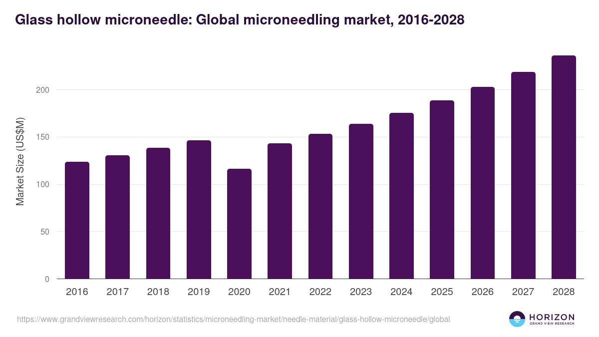Glass hollow microneedle: Global microneedling market statistics, 2016-2028 (US$M)