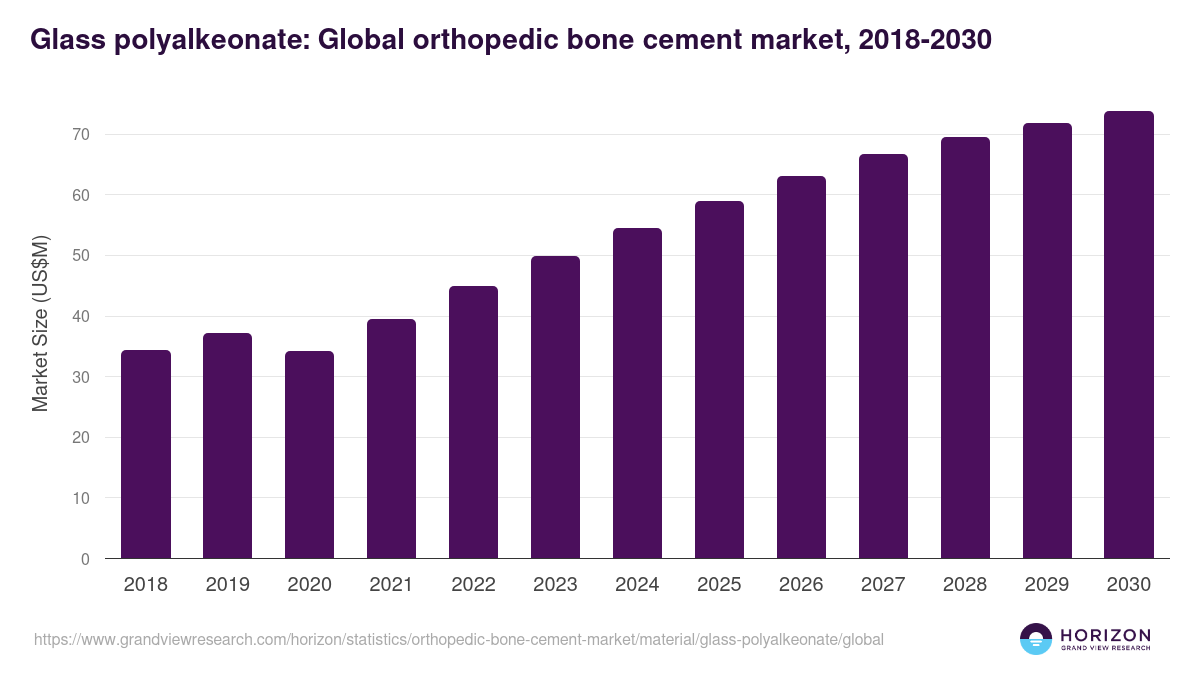 Glass polyalkeonate: Global orthopedic bone cement market statistics, 2018-2030 (US$M)