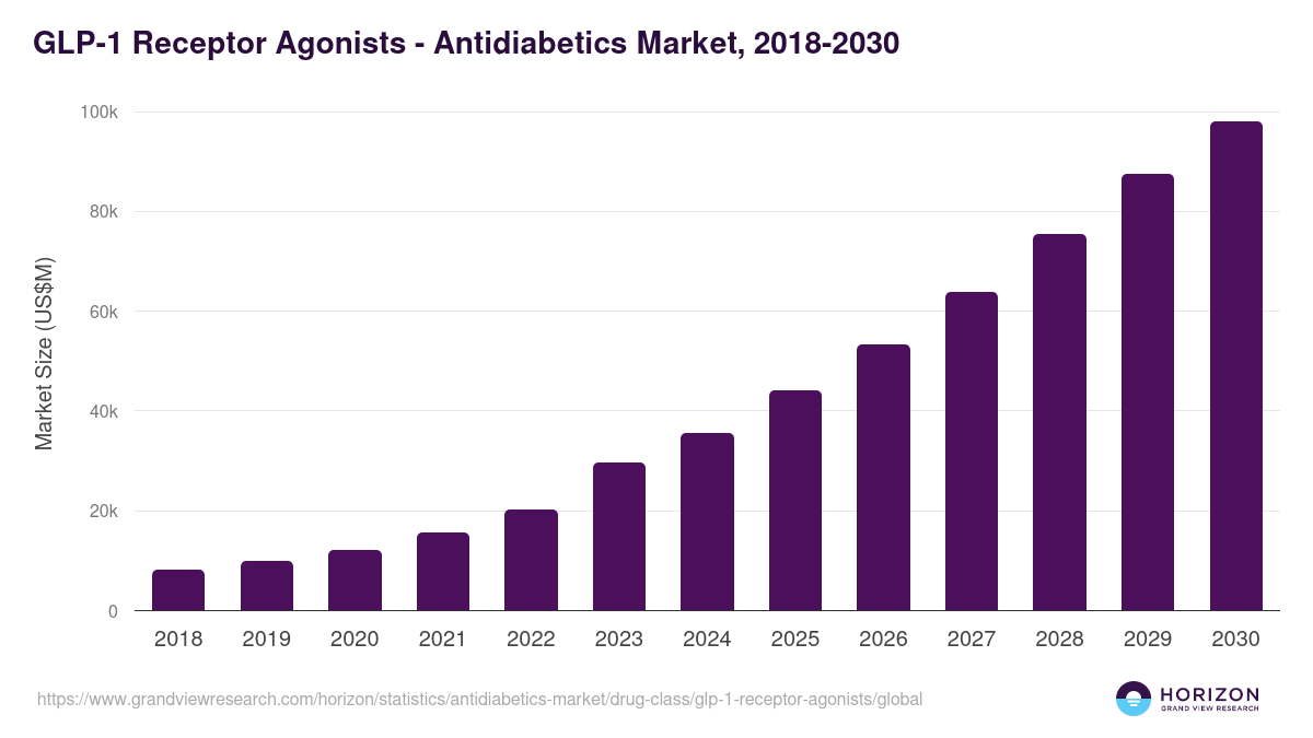 GLP-1 Receptor Agonists - Antidiabetics Market, 2018-2030 (US$M)