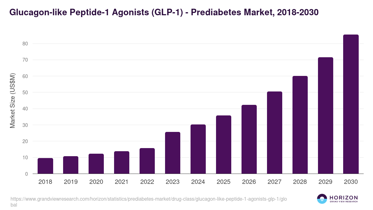 Glucagon-like Peptide-1 Agonists (GLP-1) - Prediabetes Market Statistics, 2018-2030 (US$M)