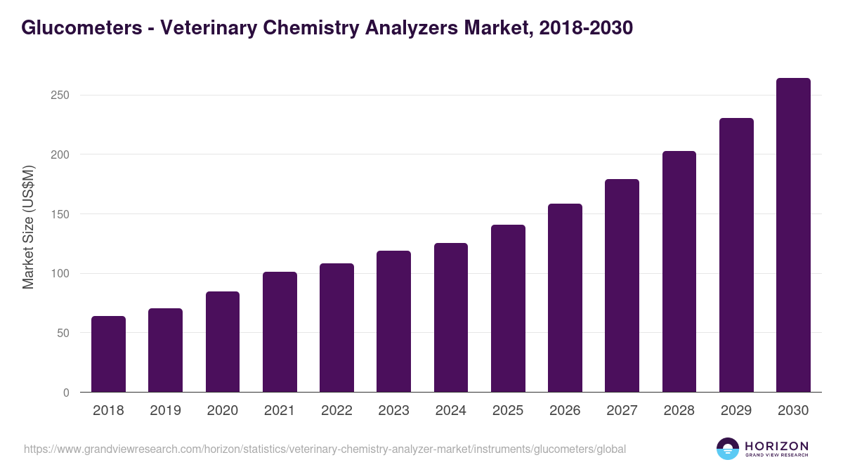 Glucometers - Veterinary Chemistry Analyzers Market Statistics, 2018-2030 (US$M)