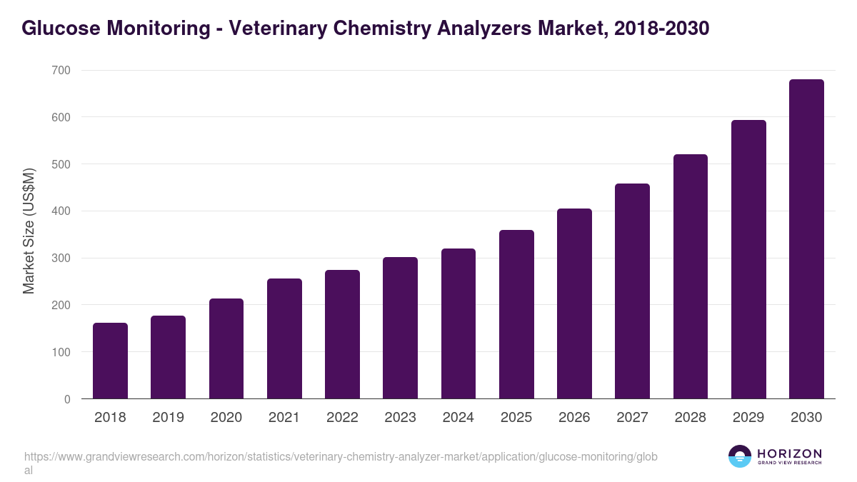 Glucose Monitoring - Veterinary Chemistry Analyzers Market Statistics, 2018-2030 (US$M)