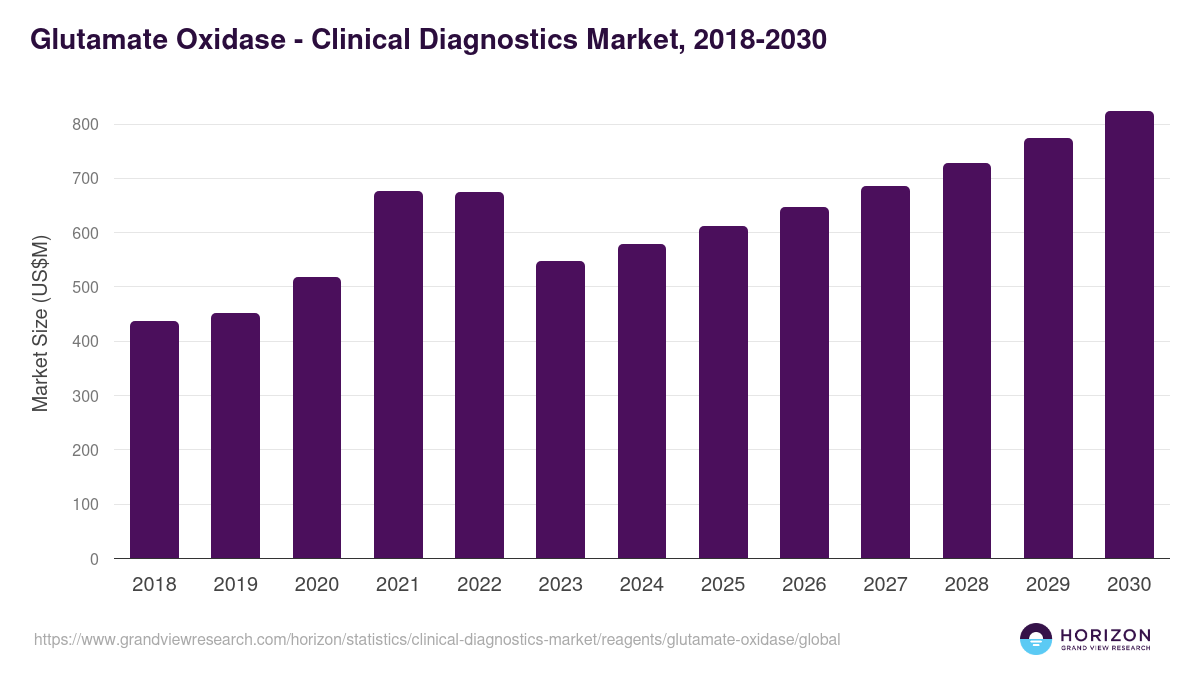 Glutamate Oxidase - Clinical Diagnostics Market, 2018-2030 (US$M)