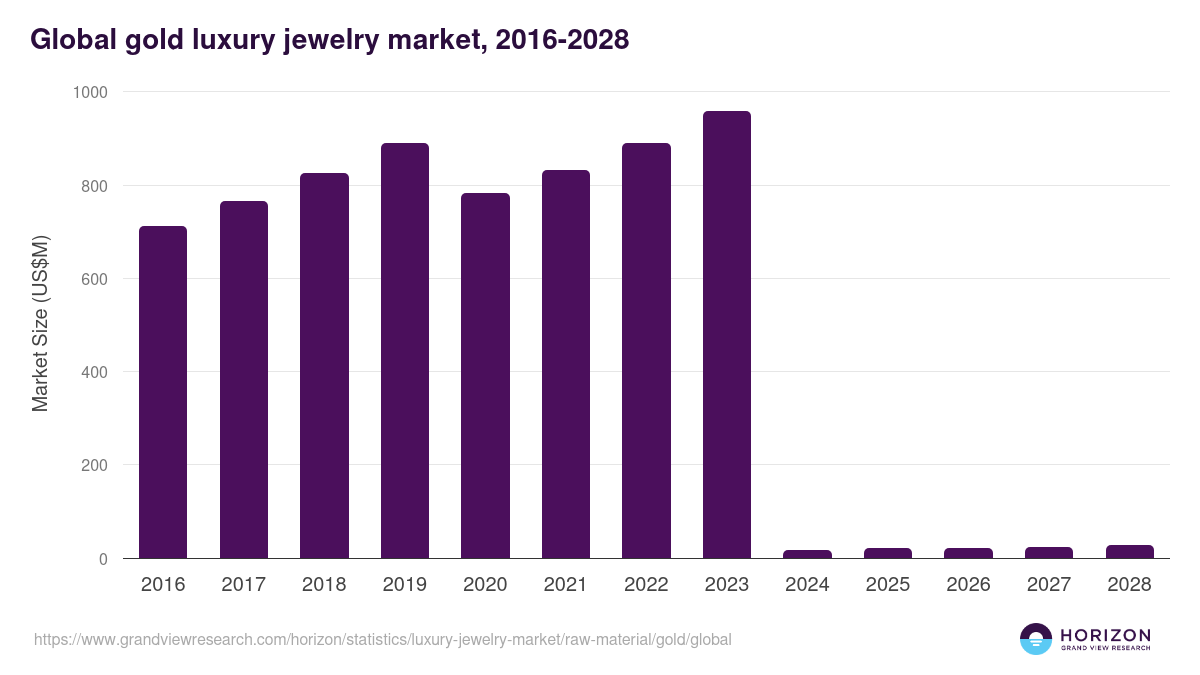 Global gold luxury jewelry market statistics, 2016-2028 (US$M)