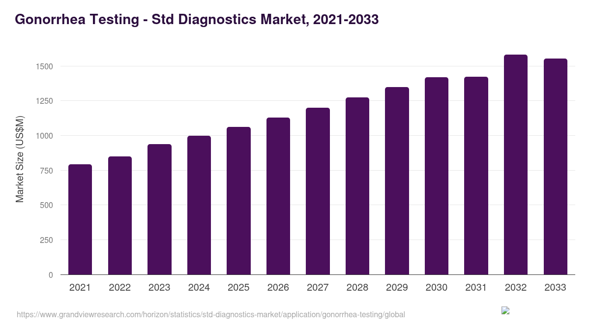 Gonorrhea Testing - Std Diagnostics Market, 2021-2033 (US$M)