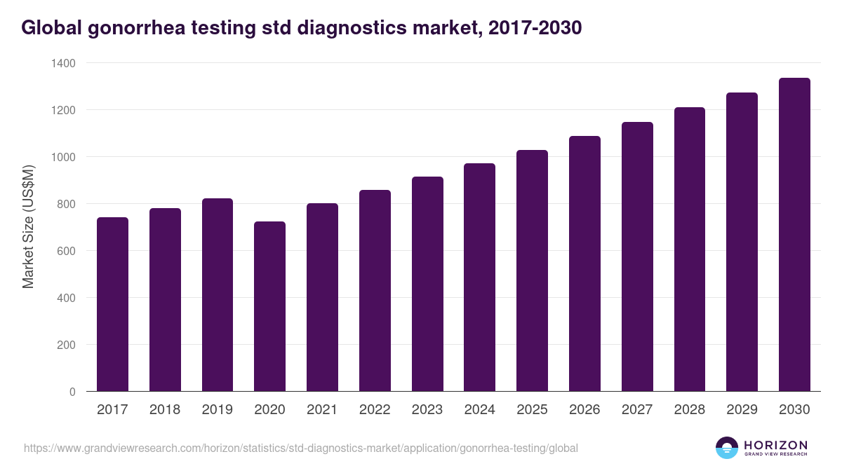 Global gonorrhea testing std diagnostics market statistics, 2017-2030 (US$M)