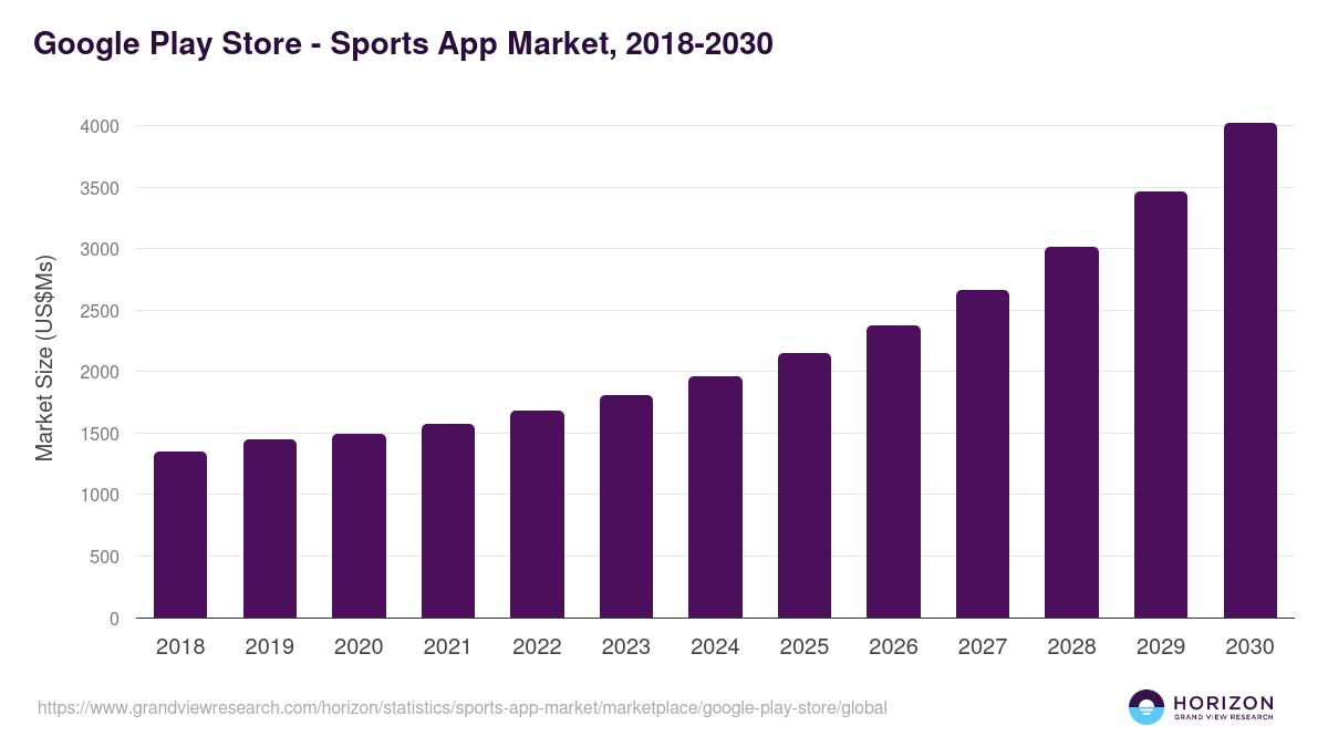 Google Play Store - Sports App Market, 2018-2030 (US$Ms)
