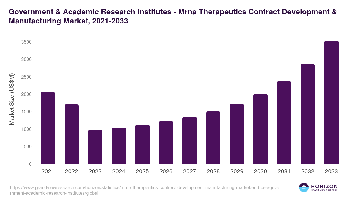 Government & Academic Research Institutes - Mrna Therapeutics Contract Development & Manufacturing Market, 2021-2033 (US$M)