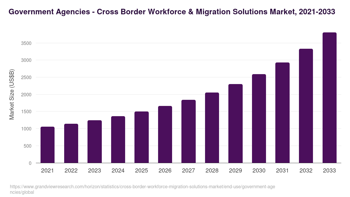 Government Agencies - Cross Border Workforce & Migration Solutions Market Statistics, 2021-2033 (US$B)