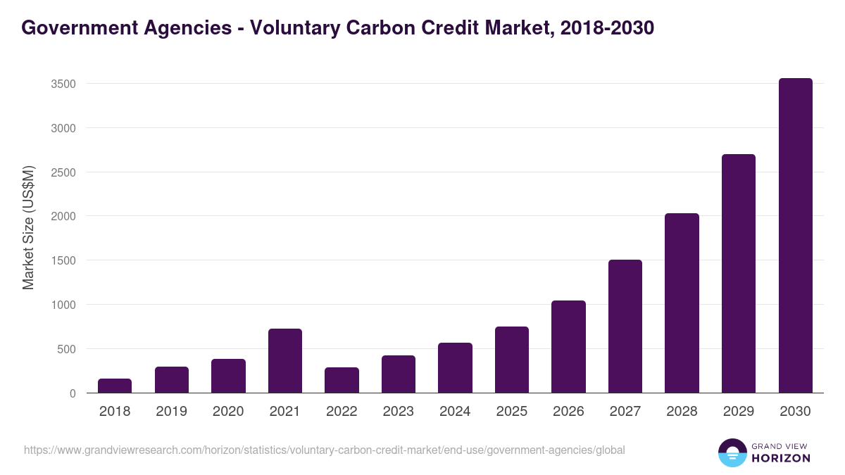 Government Agencies - Voluntary Carbon Credit Market, 2018-2030 (US$M)