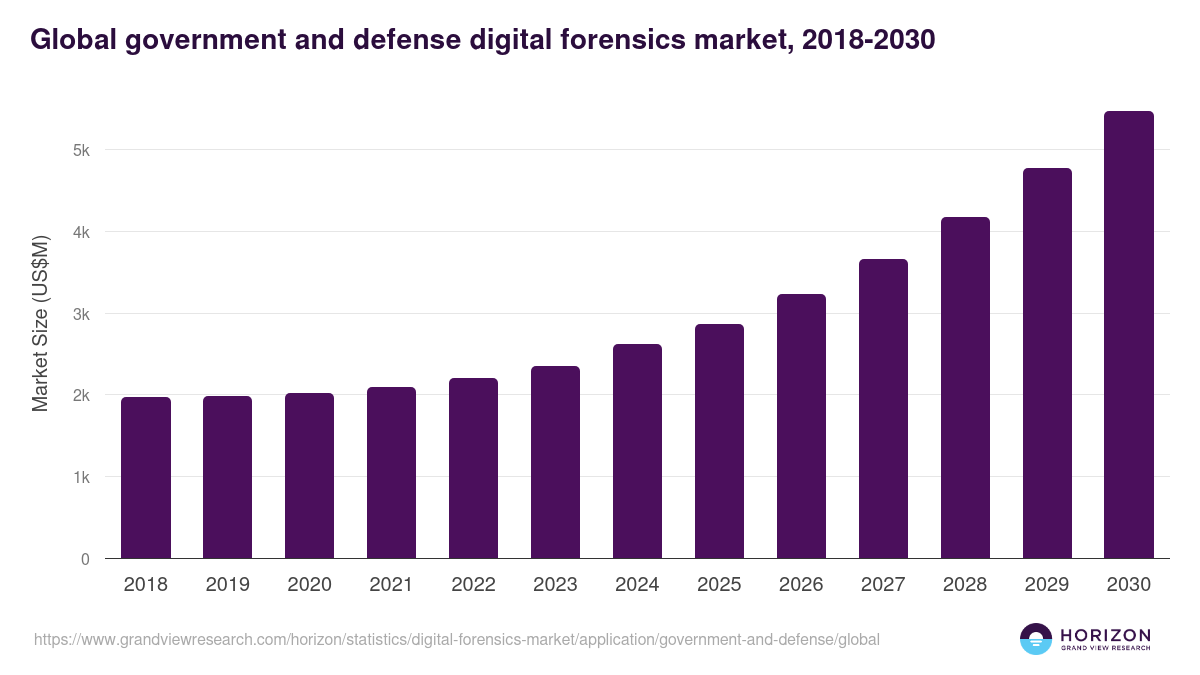 Global government and defense digital forensics market statistics, 2018-2030 (US$M)