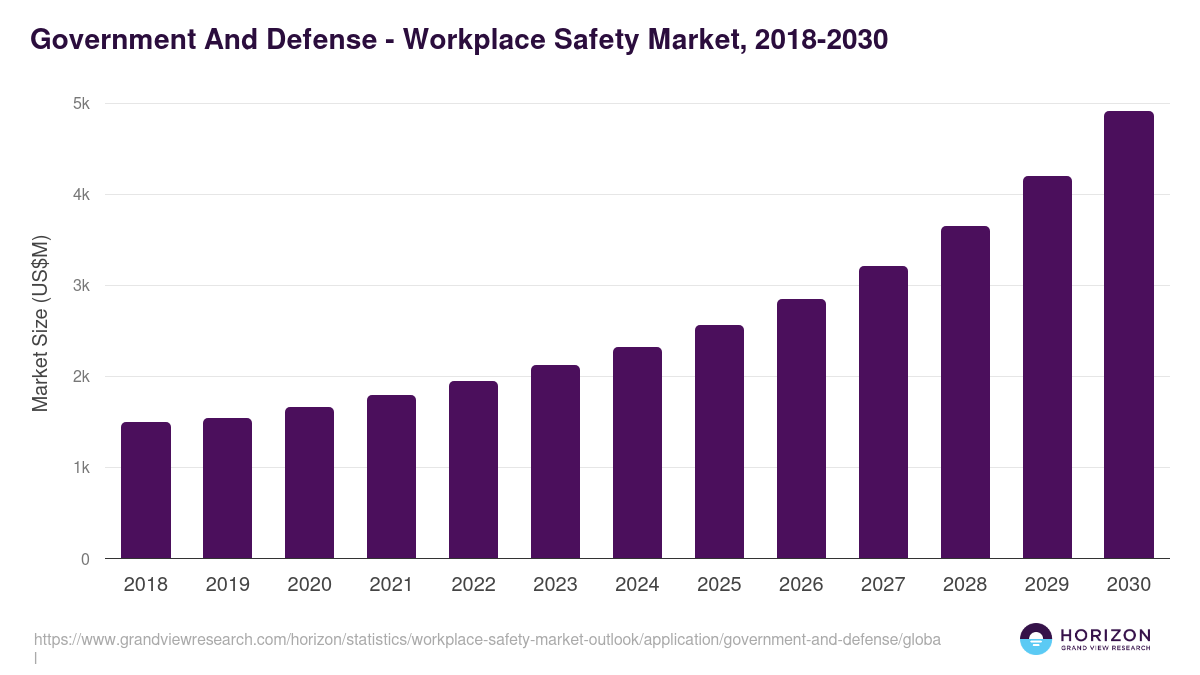 Government And Defense - Workplace Safety Market Statistics, 2018-2030 (US$M)