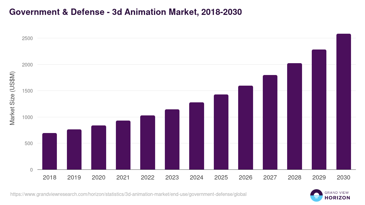 Government & Defense - 3d Animation Market, 2018-2030 (US$M)
