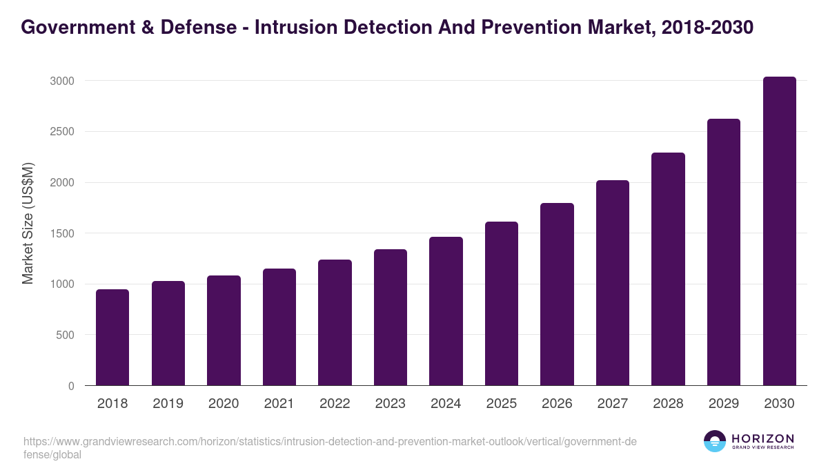 Government & Defense - Intrusion Detection And Prevention Market Statistics, 2018-2030 (US$M)