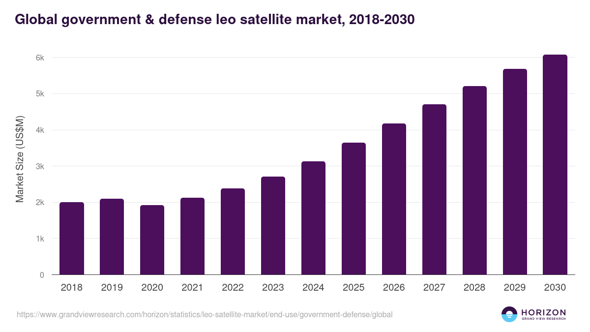 Government & Defense - Leo Satellite Market, 2021-2033 (US$M)