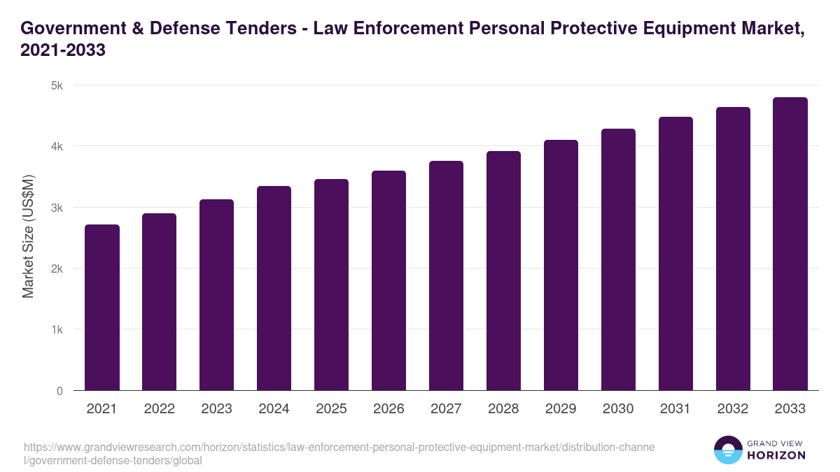 Government & Defense Tenders - Law Enforcement Personal Protective Equipment Market, 2021-2033 (US$M)