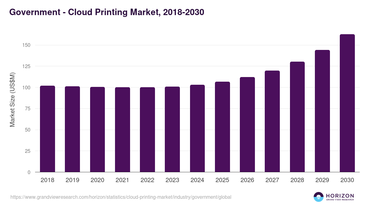 Government - Cloud Printing Market Statistics, 2018-2030 (US$M)