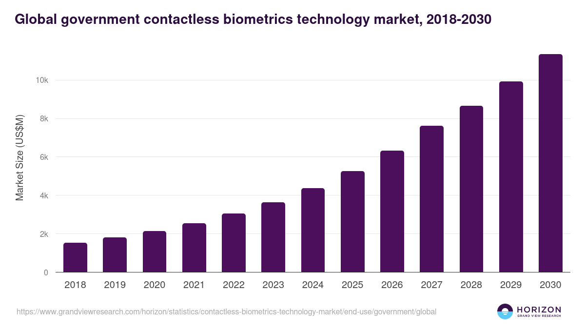 Global government contactless biometrics technology market statistics, 2018-2030 (US$M)