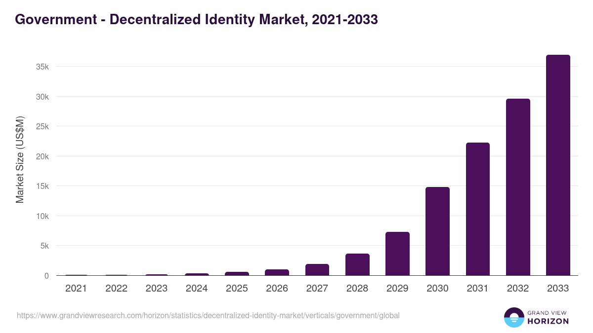 Government - Decentralized Identity Market, 2021-2033 (US$M)