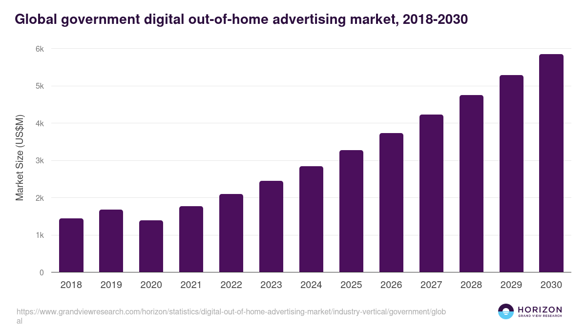 Global government digital out-of-home advertising market statistics, 2018-2030 (US$M)