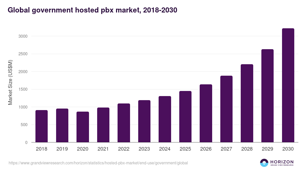 Global government hosted pbx market statistics, 2018-2030 (US$M)