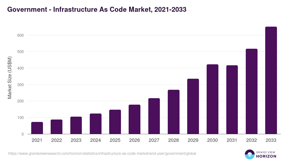 Government - Infrastructure As Code Market, 2021-2033 (US$M)