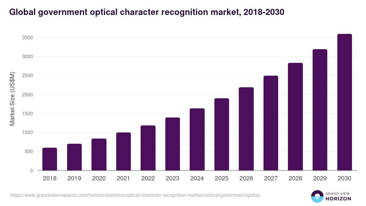 Global government optical character recognition market statistics, 2018-2030 (US$M)