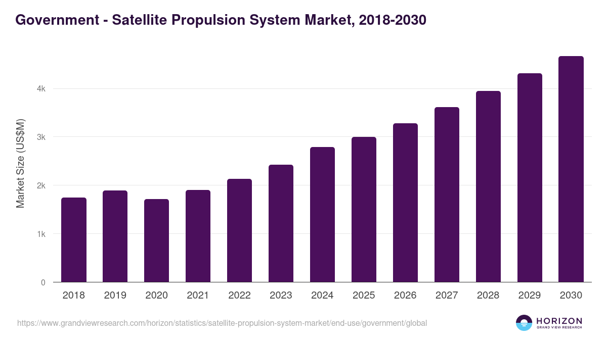 Government - Satellite Propulsion System Market, 2018-2030 (US$M)
