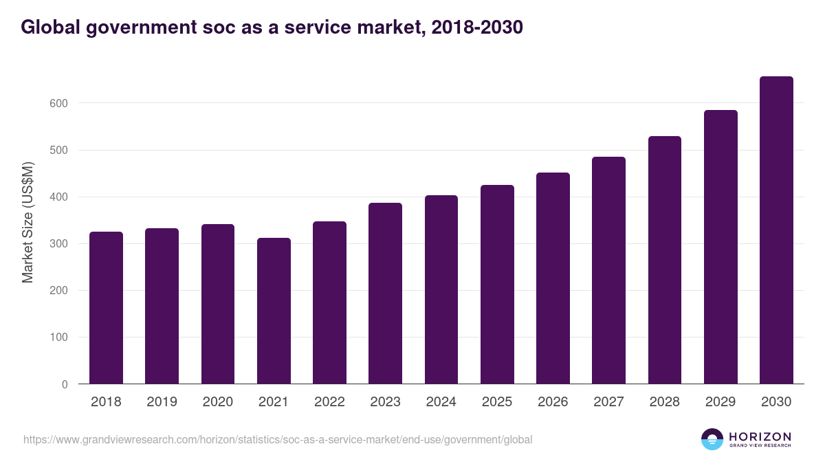 Global government soc as a service market statistics, 2018-2030 (US$M)