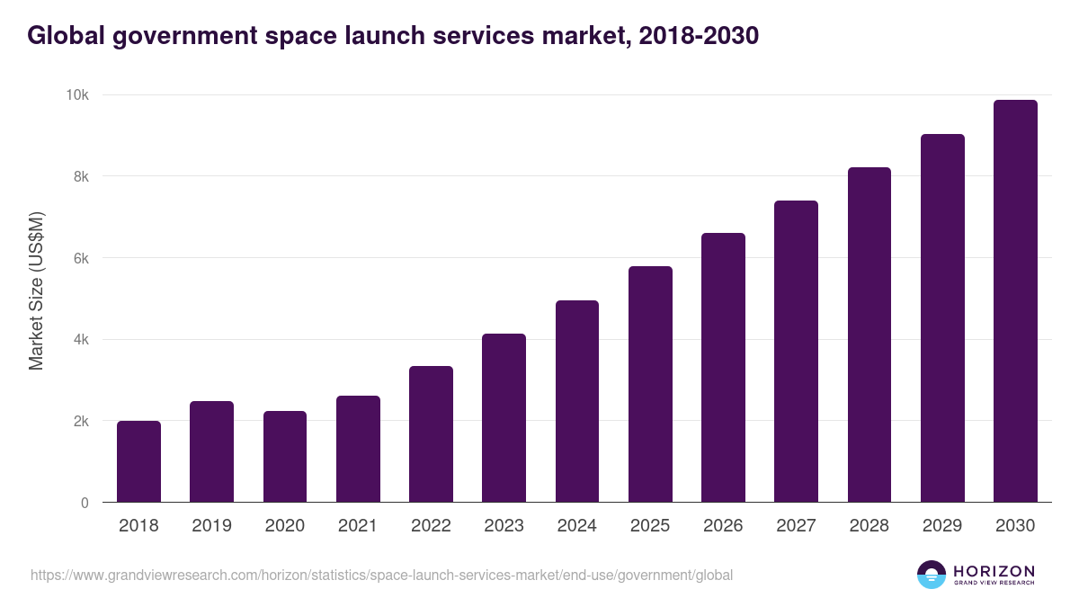 Global government space launch services market statistics, 2018-2030 (US$M)