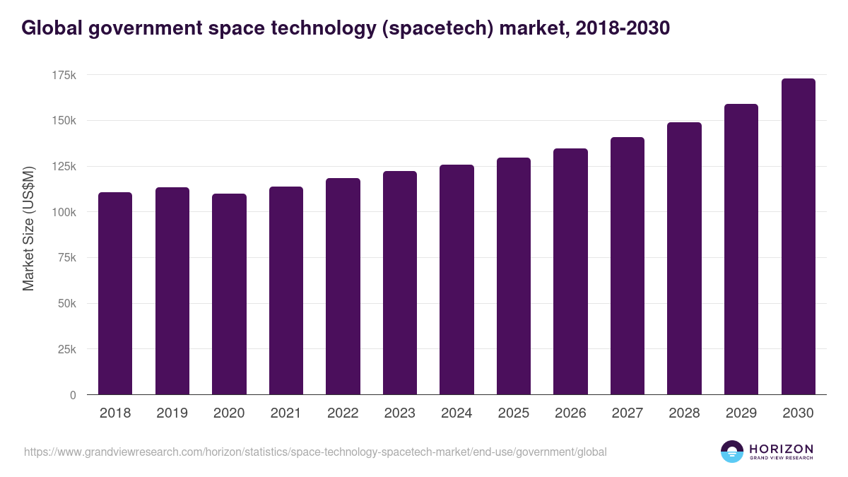 Global government space technology (spacetech) market statistics, 2018-2030 (US$M)