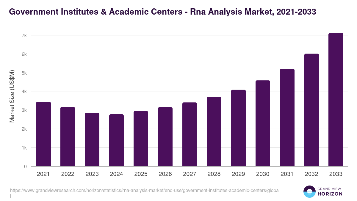 Government Institutes & Academic Centers - Rna Analysis Market Statistics, 2021-2033 (US$M)