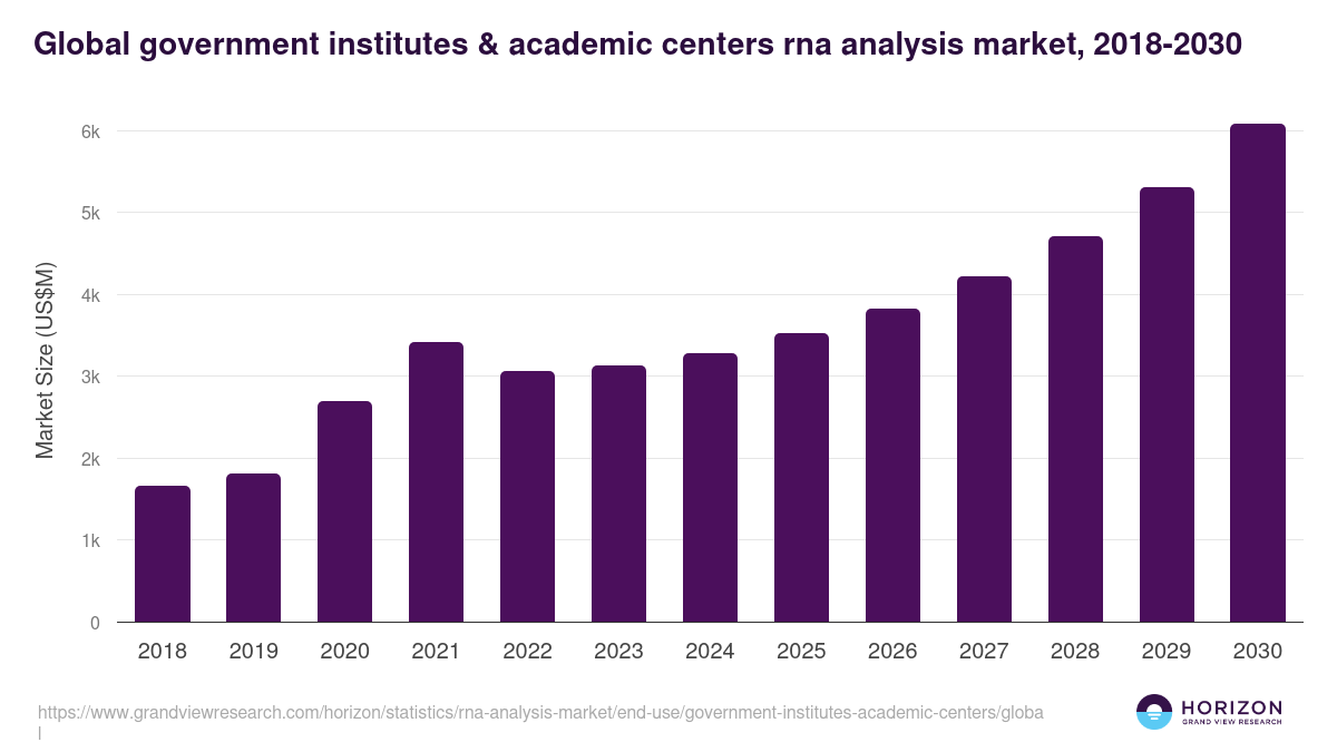 Real Time-PCR (qPCR) - Rna Analysis Market, 2021-2033 (US$M)
