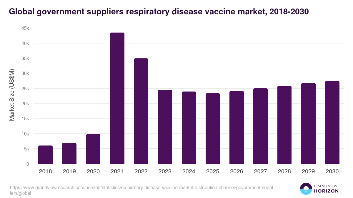 Global government suppliers respiratory disease vaccine market statistics, 2018-2030 (US$M)