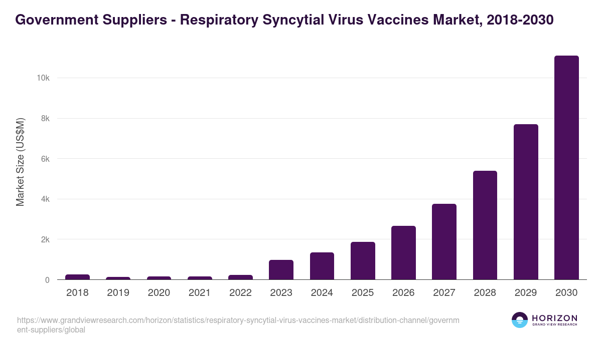 Government Suppliers - Respiratory Syncytial Virus Vaccines Market Statistics, 2018-2030 (US$M)