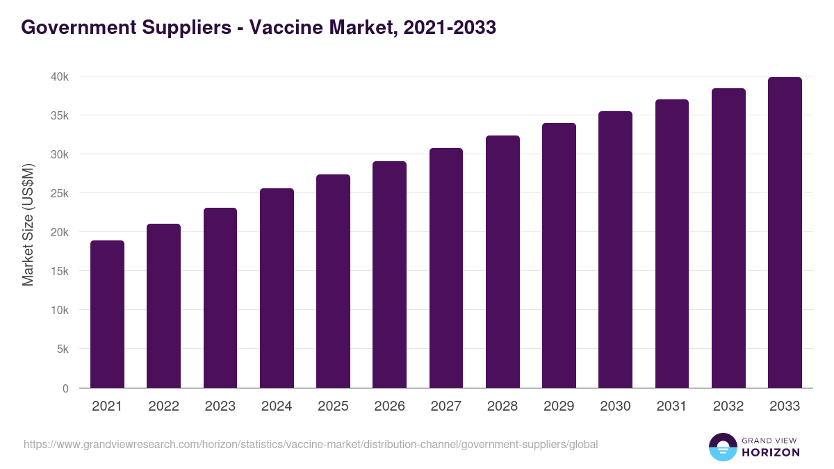 Government Suppliers - Vaccine Market, 2021-2033 (US$M)