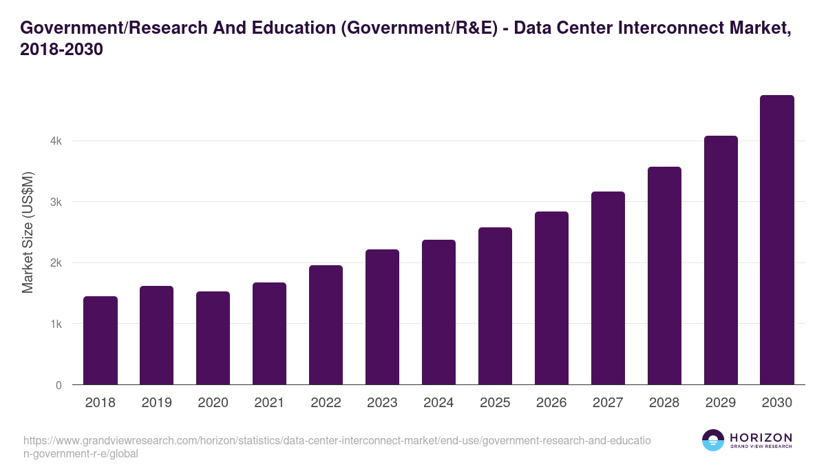 Government/Research And Education (Government/R&E) - Data Center Interconnect Market, 2018-2030 (US$M)