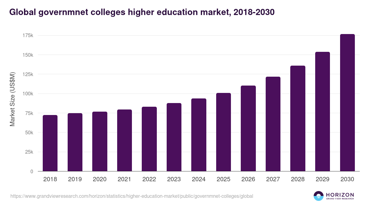 Global governmnet colleges higher education market statistics, 2018-2030 (US$M)
