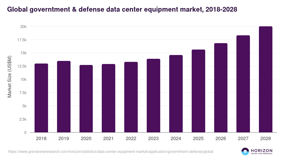 Global governtment & defense data center equipment market statistics, 2018-2028 (US$M)
