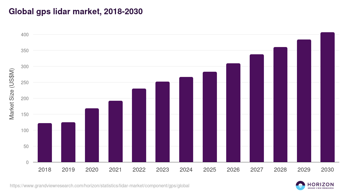 GPS - Lidar Market, 2018-2030 (US$M)
