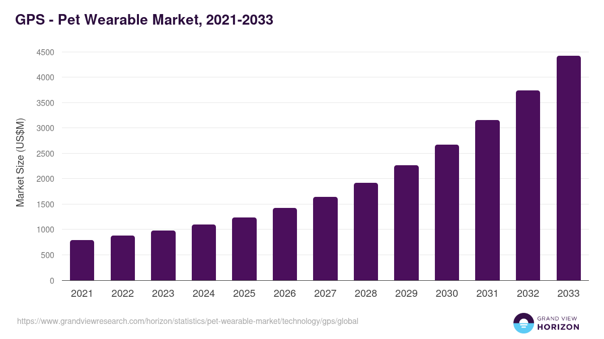 GPS - Pet Wearable Market, 2021-2033 (US$M)